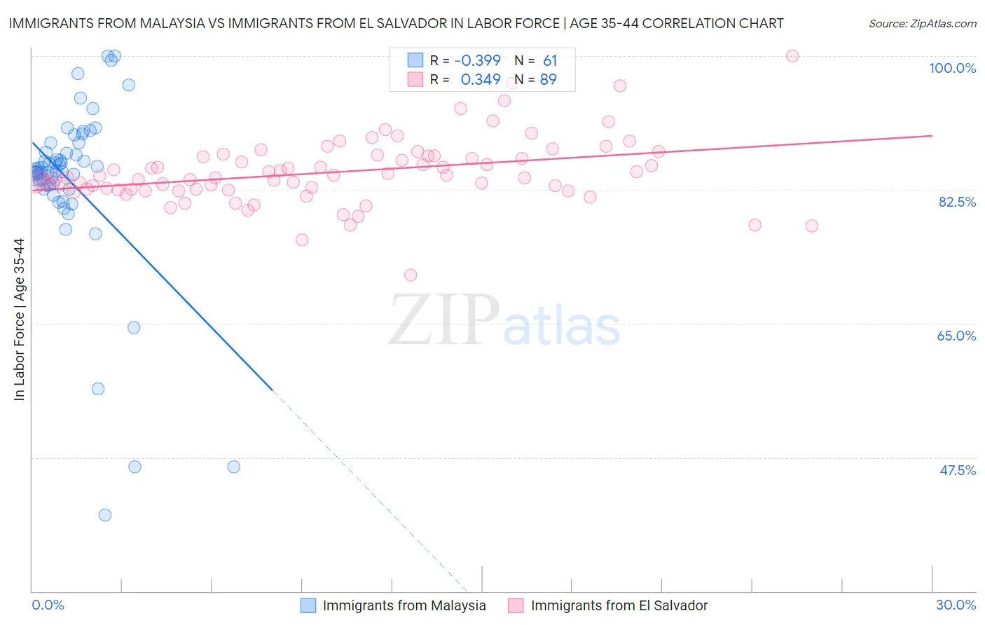 Immigrants from Malaysia vs Immigrants from El Salvador In Labor Force | Age 35-44