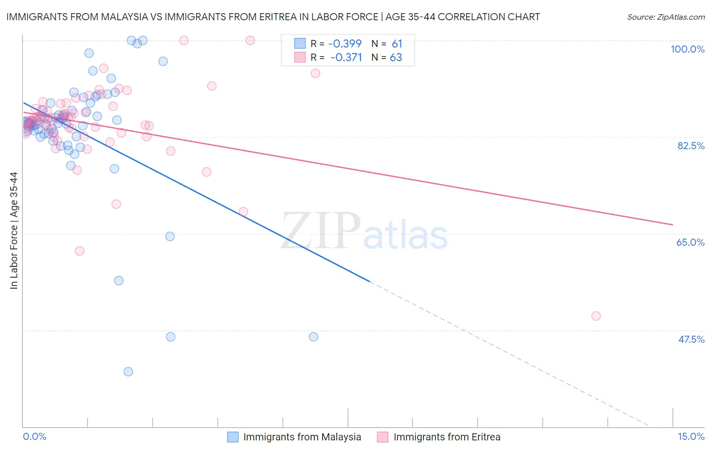 Immigrants from Malaysia vs Immigrants from Eritrea In Labor Force | Age 35-44
