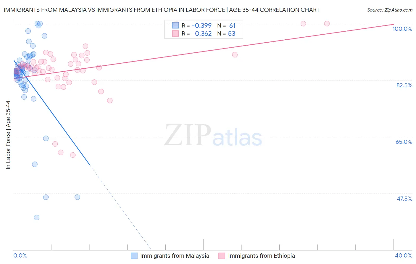 Immigrants from Malaysia vs Immigrants from Ethiopia In Labor Force | Age 35-44