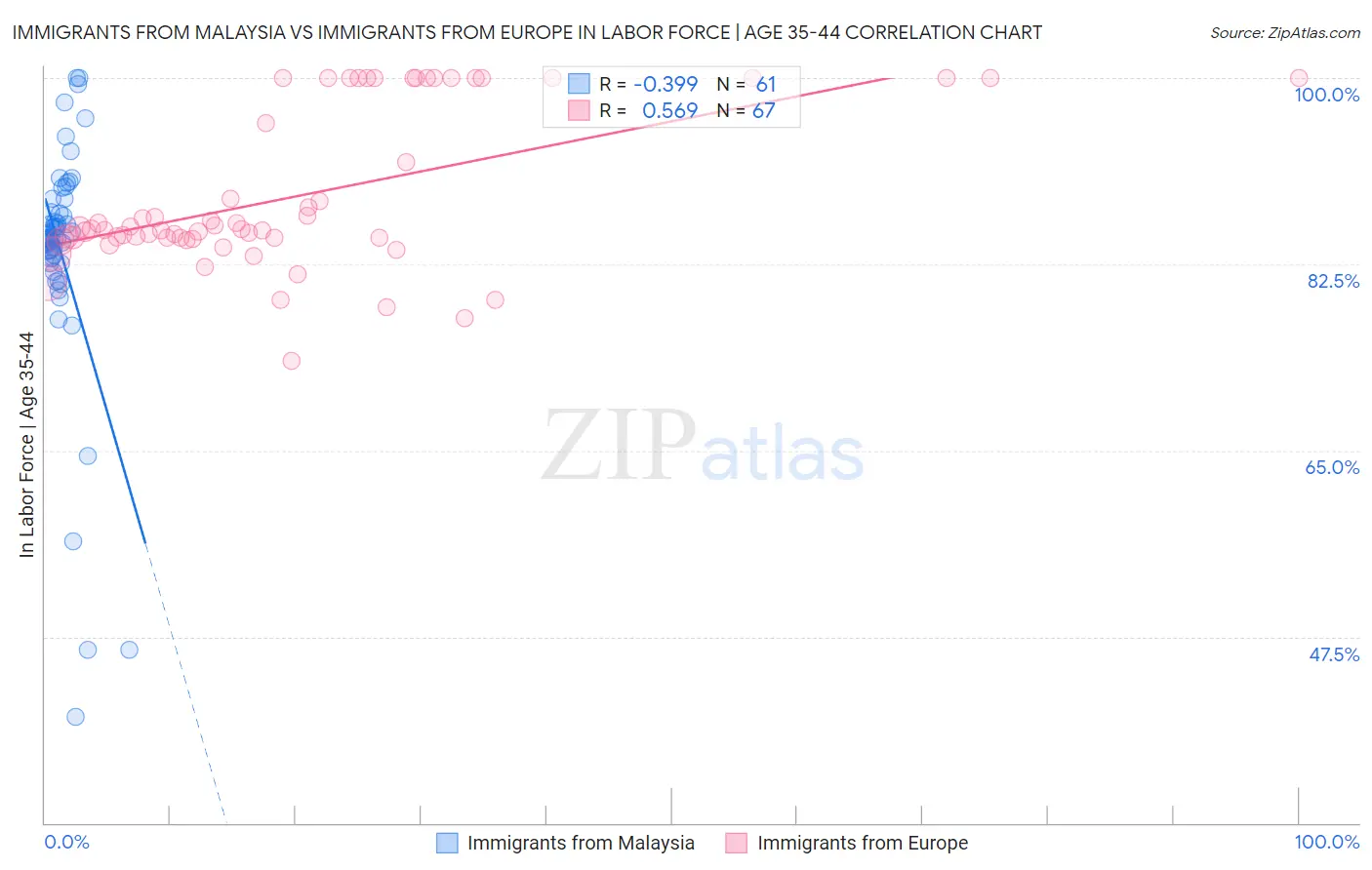 Immigrants from Malaysia vs Immigrants from Europe In Labor Force | Age 35-44