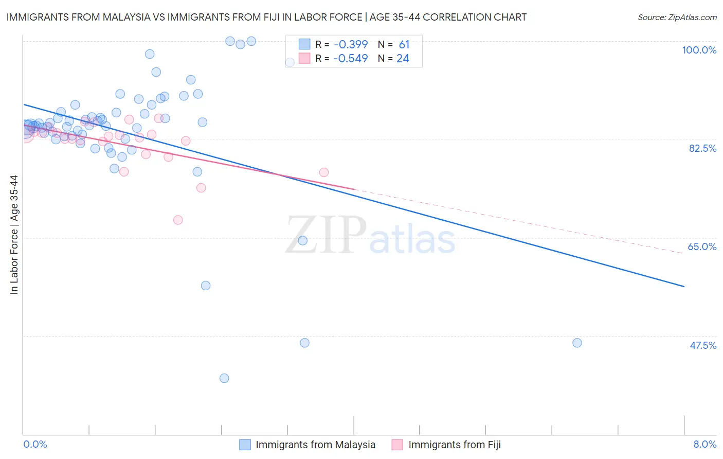 Immigrants from Malaysia vs Immigrants from Fiji In Labor Force | Age 35-44