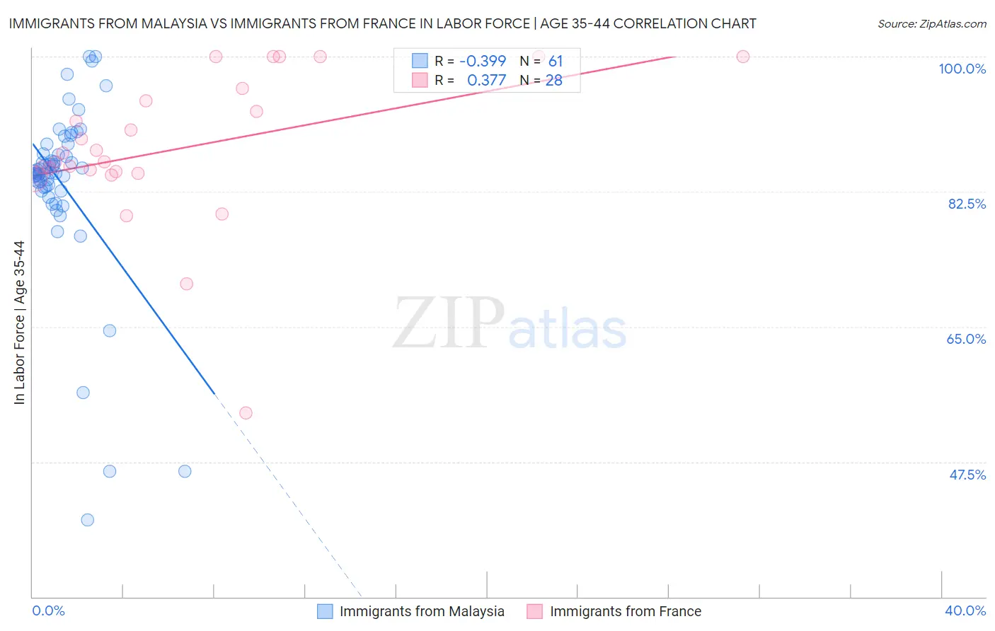 Immigrants from Malaysia vs Immigrants from France In Labor Force | Age 35-44