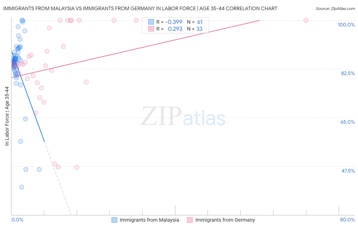 Immigrants from Malaysia vs Immigrants from Germany In Labor Force | Age 35-44