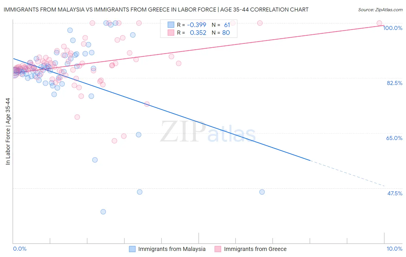 Immigrants from Malaysia vs Immigrants from Greece In Labor Force | Age 35-44
