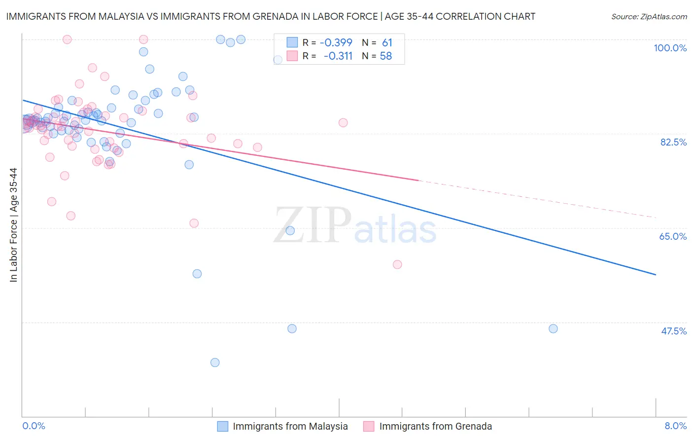 Immigrants from Malaysia vs Immigrants from Grenada In Labor Force | Age 35-44
