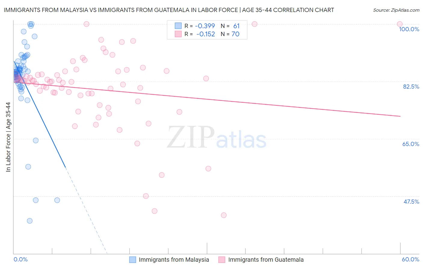Immigrants from Malaysia vs Immigrants from Guatemala In Labor Force | Age 35-44