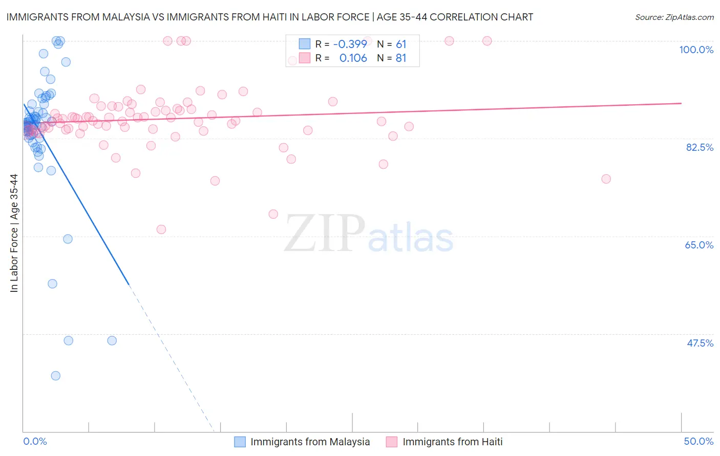 Immigrants from Malaysia vs Immigrants from Haiti In Labor Force | Age 35-44