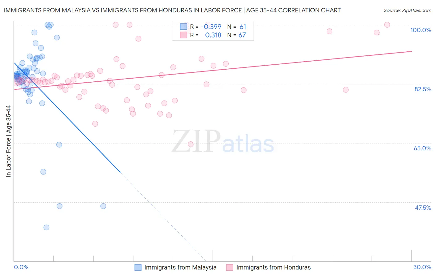 Immigrants from Malaysia vs Immigrants from Honduras In Labor Force | Age 35-44