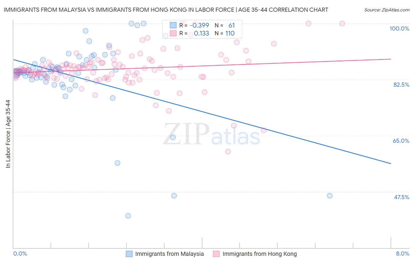 Immigrants from Malaysia vs Immigrants from Hong Kong In Labor Force | Age 35-44