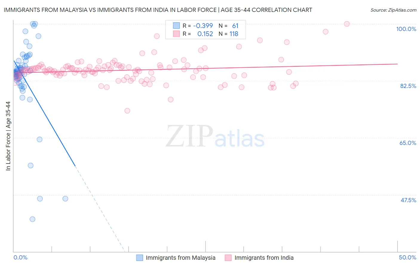 Immigrants from Malaysia vs Immigrants from India In Labor Force | Age 35-44