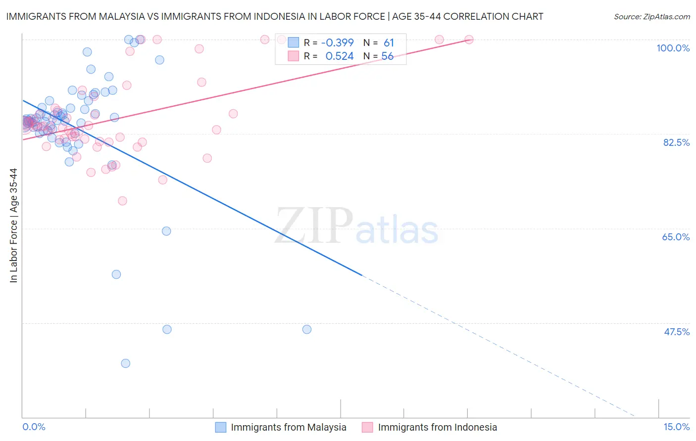 Immigrants from Malaysia vs Immigrants from Indonesia In Labor Force | Age 35-44