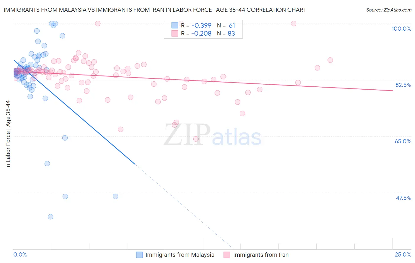 Immigrants from Malaysia vs Immigrants from Iran In Labor Force | Age 35-44