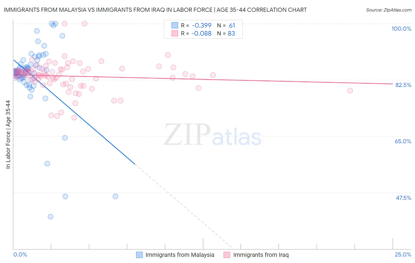 Immigrants from Malaysia vs Immigrants from Iraq In Labor Force | Age 35-44