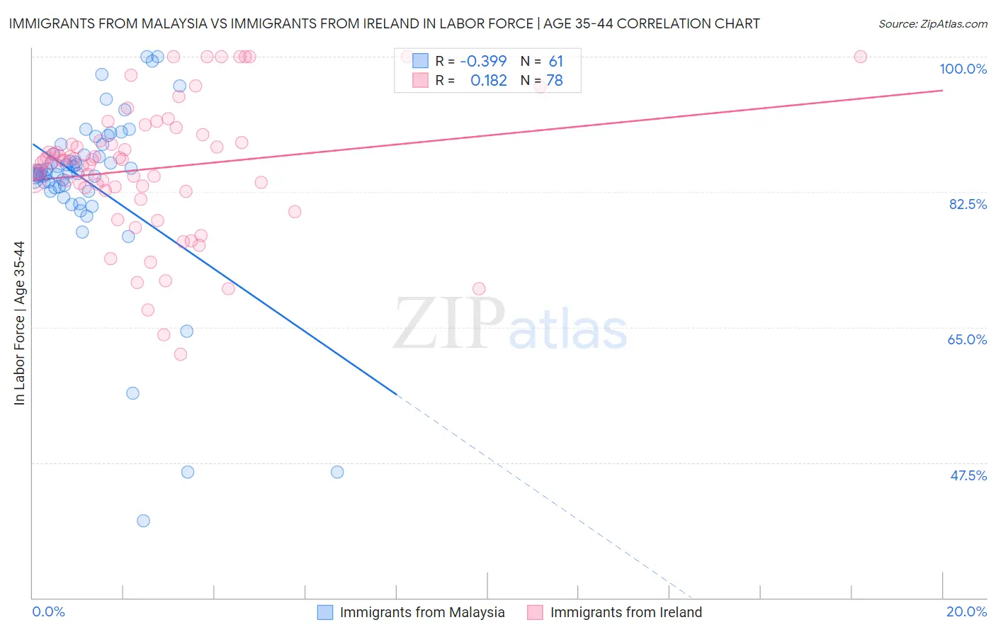 Immigrants from Malaysia vs Immigrants from Ireland In Labor Force | Age 35-44