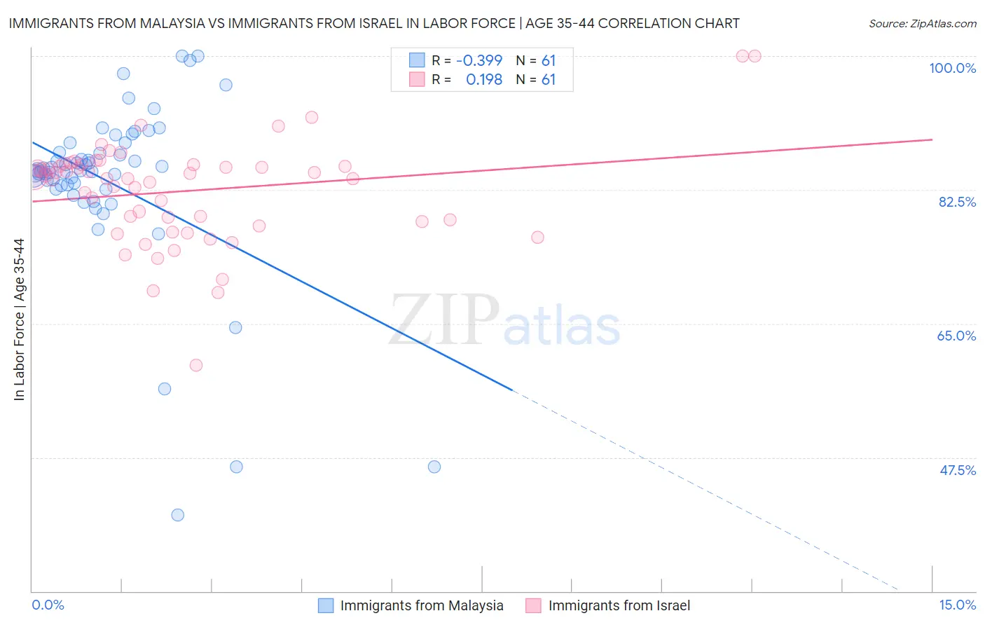 Immigrants from Malaysia vs Immigrants from Israel In Labor Force | Age 35-44