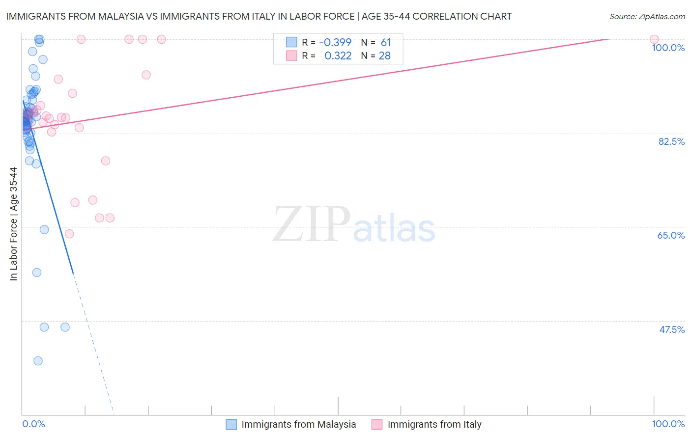 Immigrants from Malaysia vs Immigrants from Italy In Labor Force | Age 35-44
