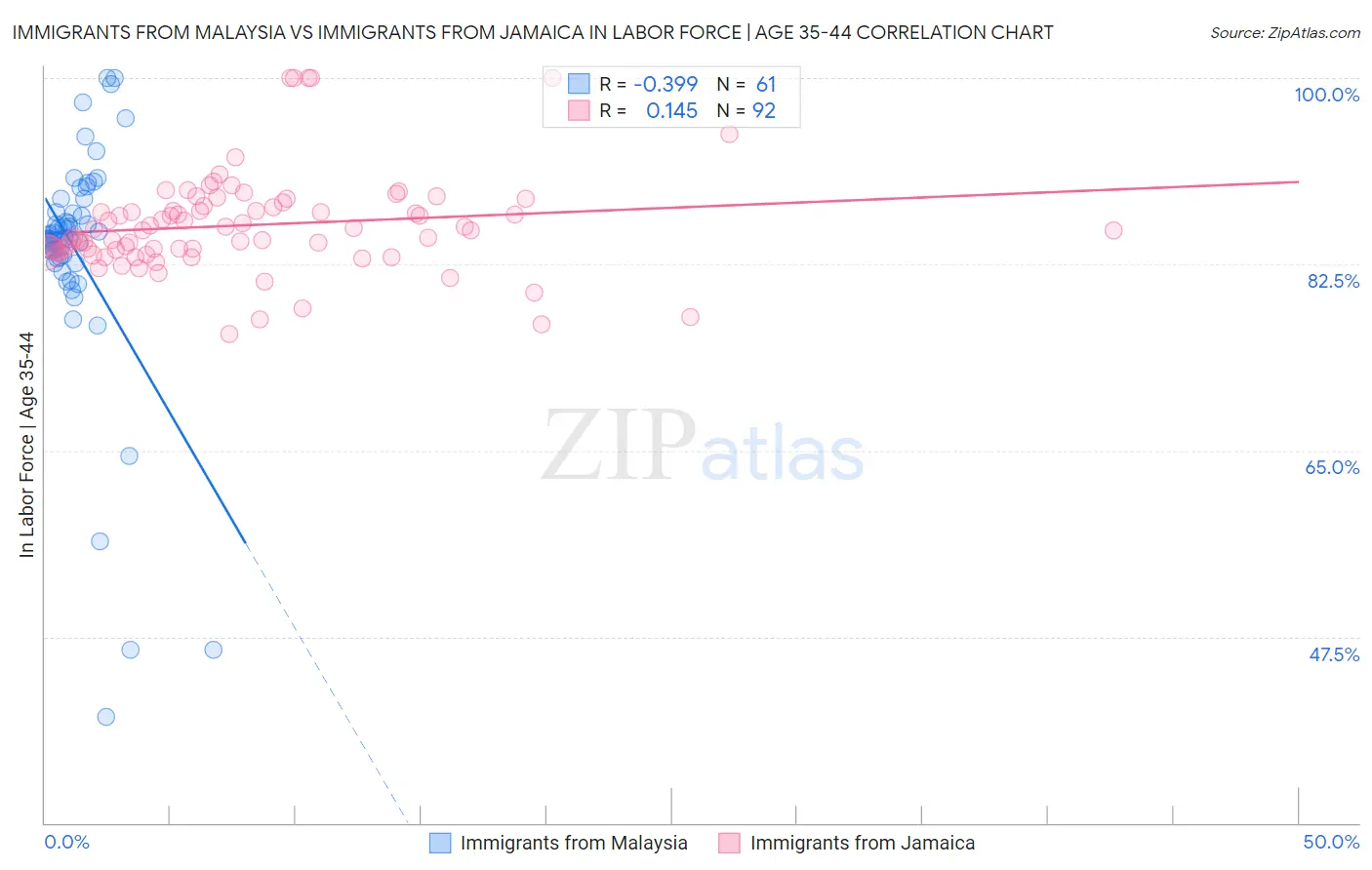Immigrants from Malaysia vs Immigrants from Jamaica In Labor Force | Age 35-44