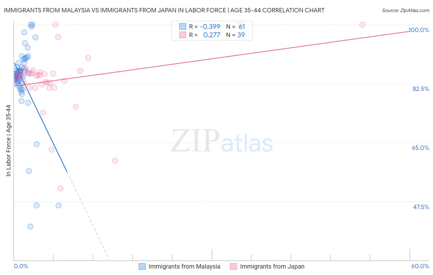 Immigrants from Malaysia vs Immigrants from Japan In Labor Force | Age 35-44