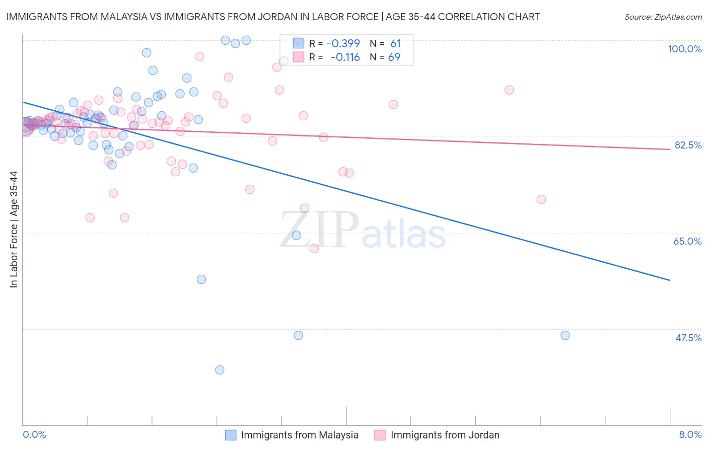 Immigrants from Malaysia vs Immigrants from Jordan In Labor Force | Age 35-44
