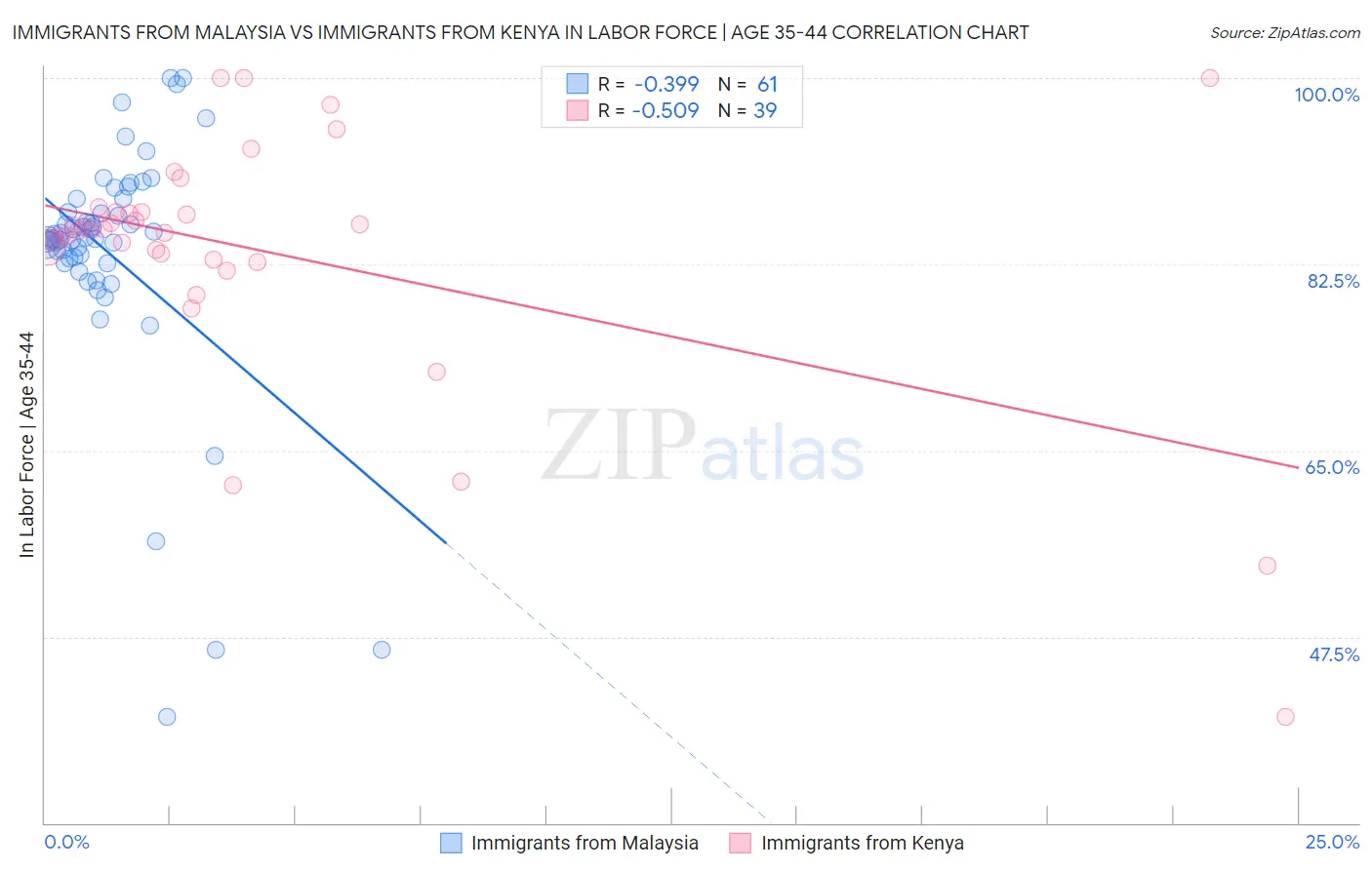 Immigrants from Malaysia vs Immigrants from Kenya In Labor Force | Age 35-44