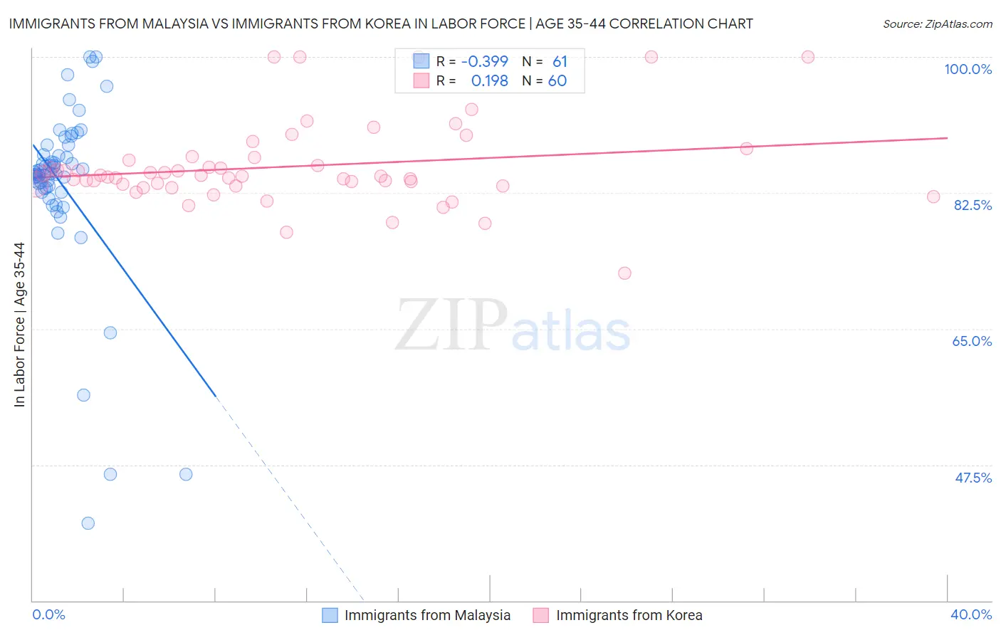 Immigrants from Malaysia vs Immigrants from Korea In Labor Force | Age 35-44