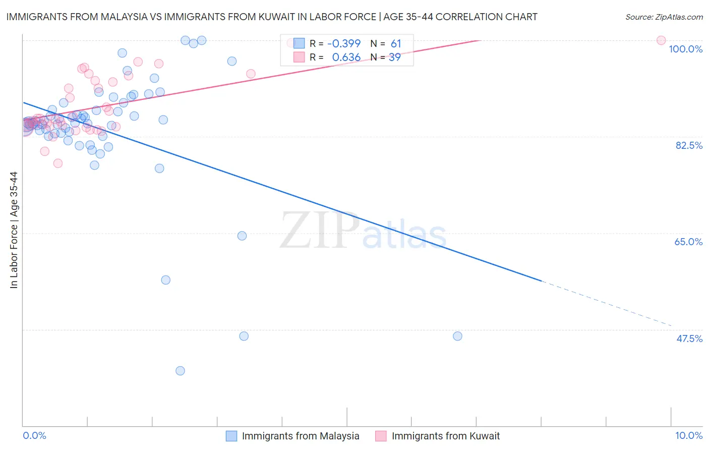 Immigrants from Malaysia vs Immigrants from Kuwait In Labor Force | Age 35-44
