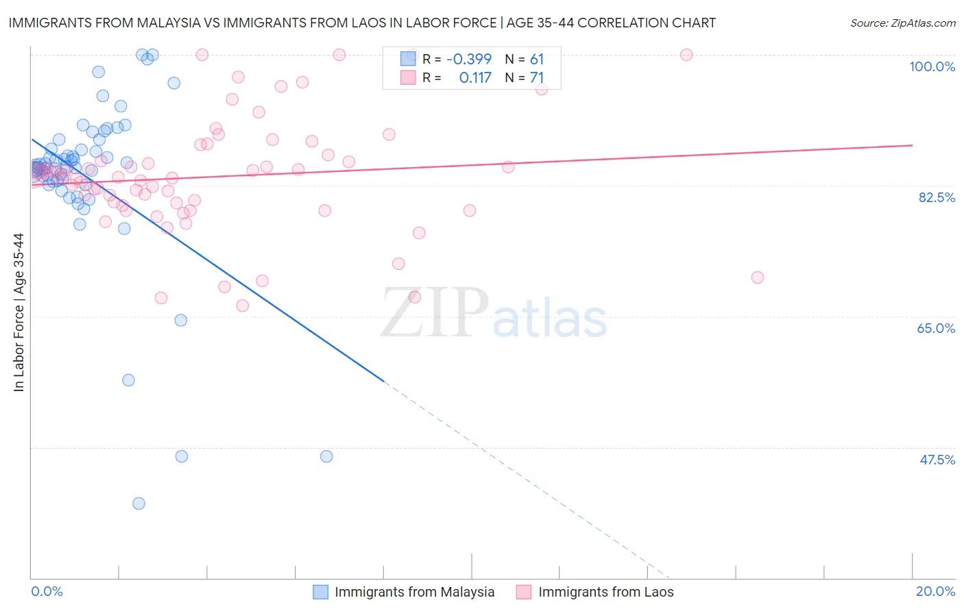 Immigrants from Malaysia vs Immigrants from Laos In Labor Force | Age 35-44