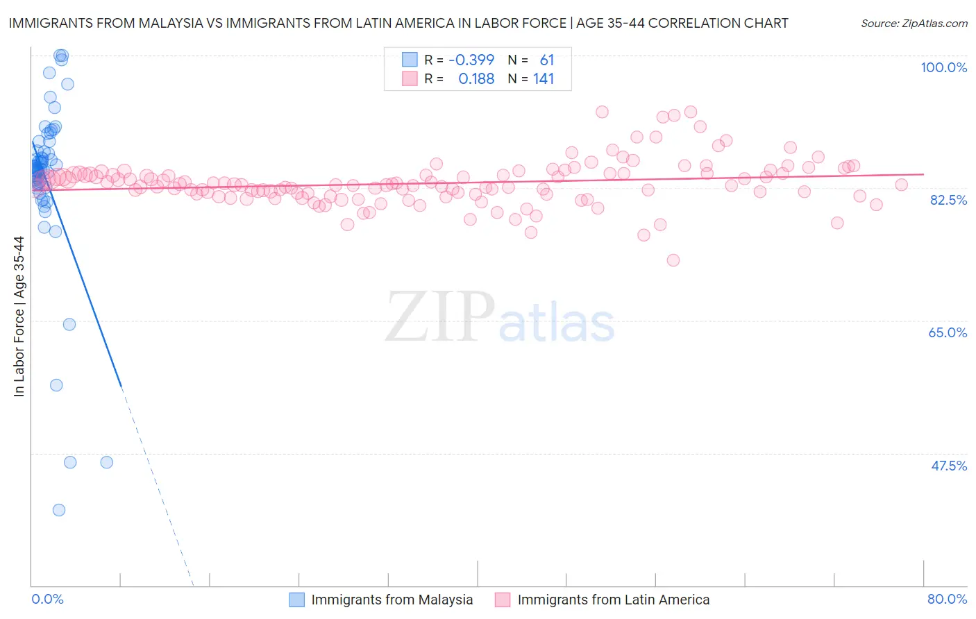Immigrants from Malaysia vs Immigrants from Latin America In Labor Force | Age 35-44