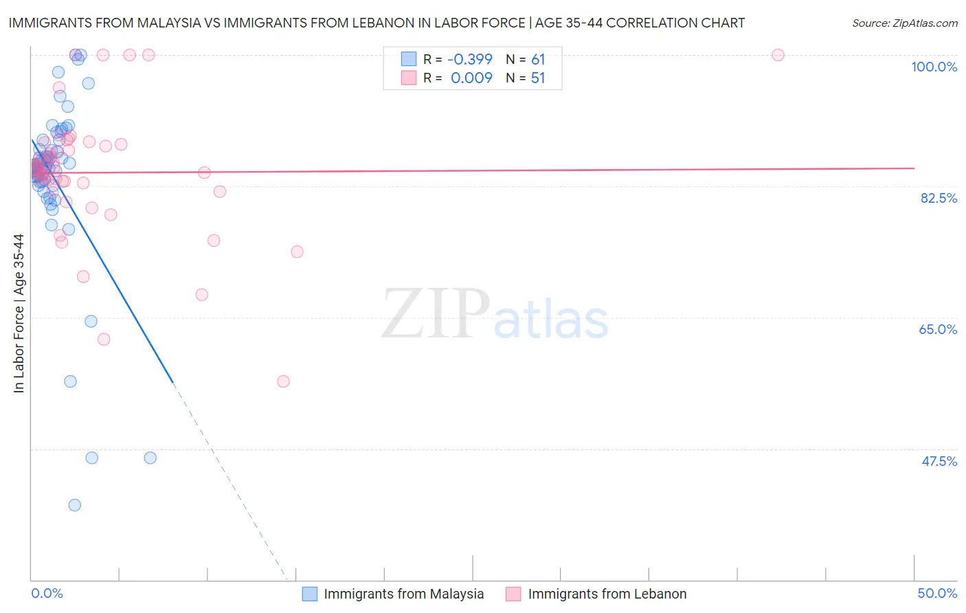 Immigrants from Malaysia vs Immigrants from Lebanon In Labor Force | Age 35-44