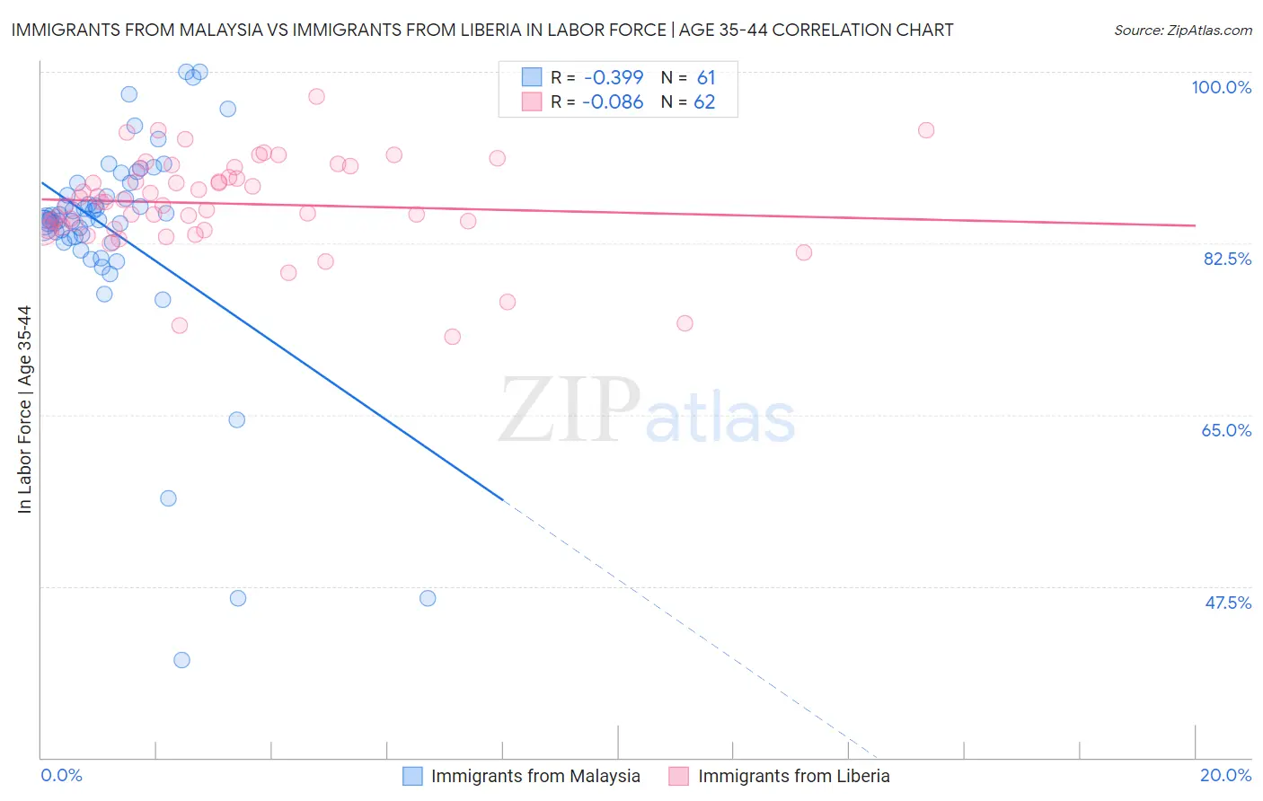 Immigrants from Malaysia vs Immigrants from Liberia In Labor Force | Age 35-44