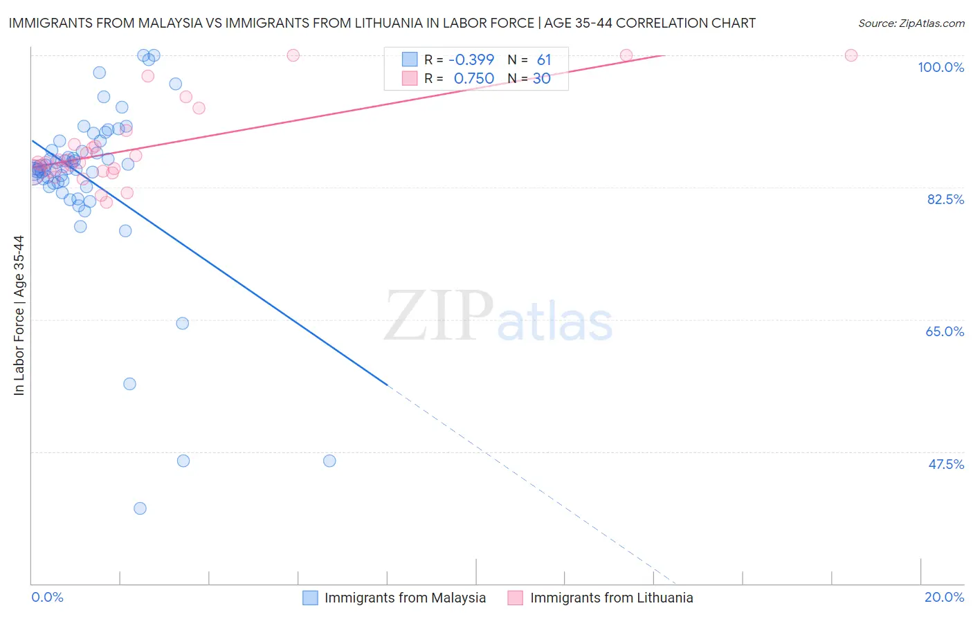 Immigrants from Malaysia vs Immigrants from Lithuania In Labor Force | Age 35-44