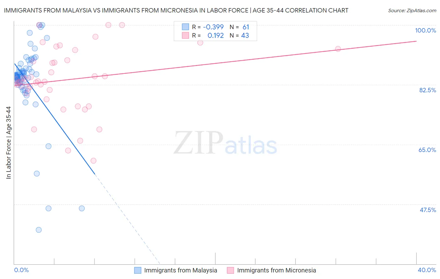 Immigrants from Malaysia vs Immigrants from Micronesia In Labor Force | Age 35-44