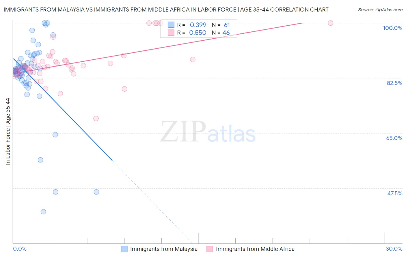 Immigrants from Malaysia vs Immigrants from Middle Africa In Labor Force | Age 35-44