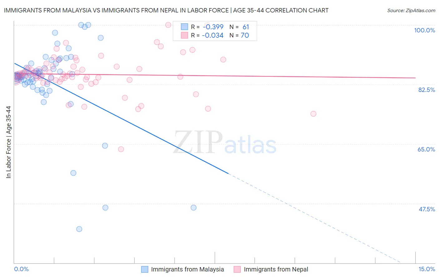 Immigrants from Malaysia vs Immigrants from Nepal In Labor Force | Age 35-44