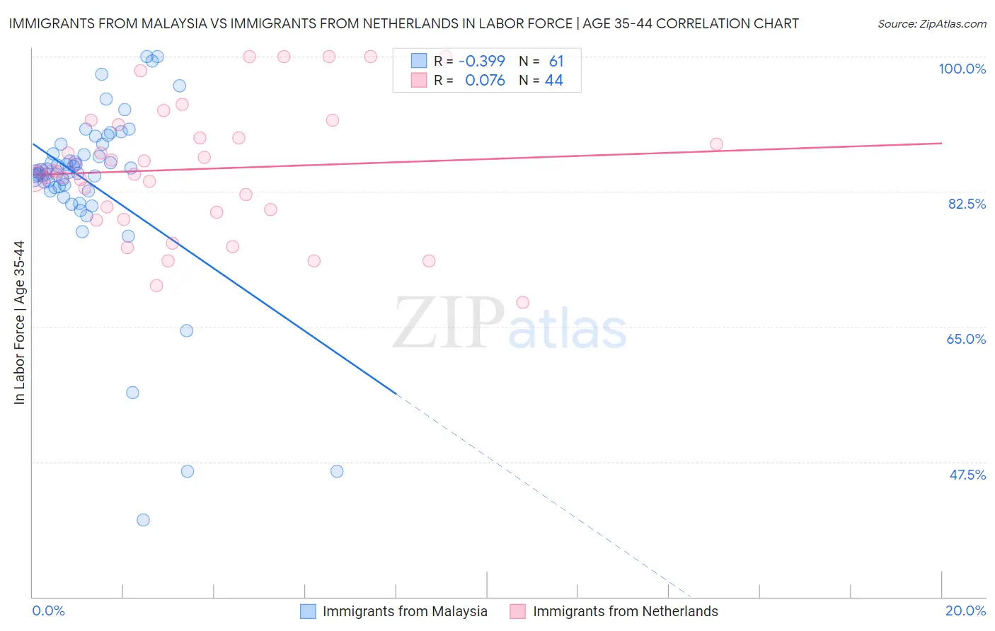 Immigrants from Malaysia vs Immigrants from Netherlands In Labor Force | Age 35-44