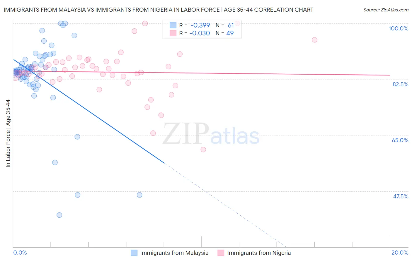 Immigrants from Malaysia vs Immigrants from Nigeria In Labor Force | Age 35-44