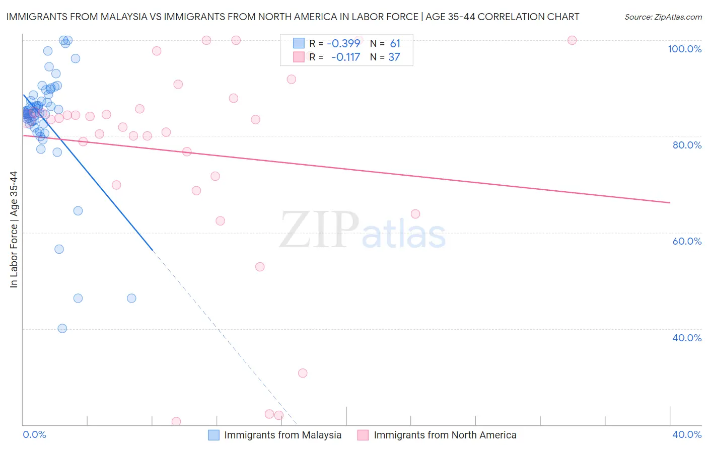Immigrants from Malaysia vs Immigrants from North America In Labor Force | Age 35-44