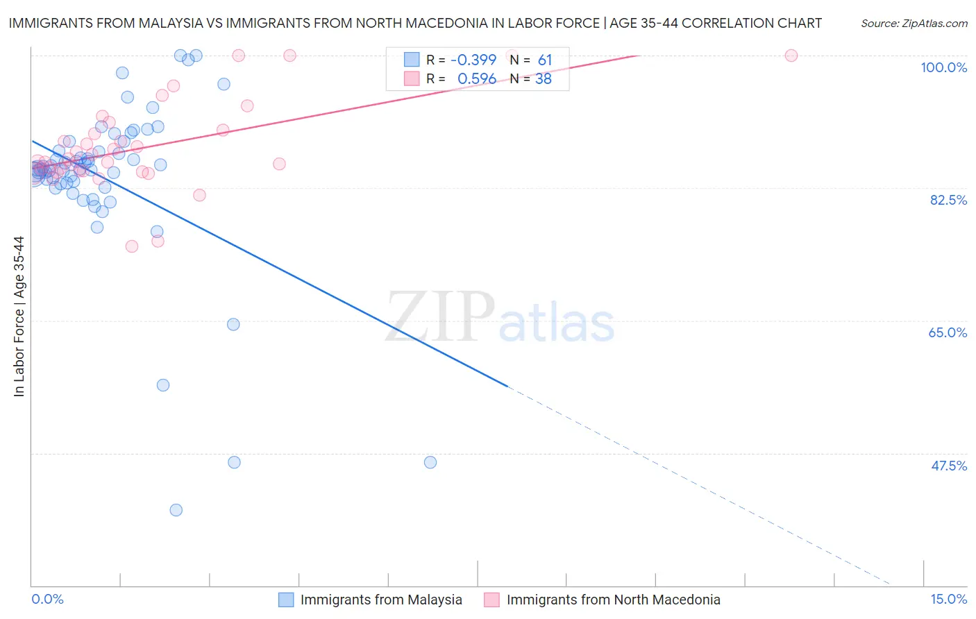 Immigrants from Malaysia vs Immigrants from North Macedonia In Labor Force | Age 35-44