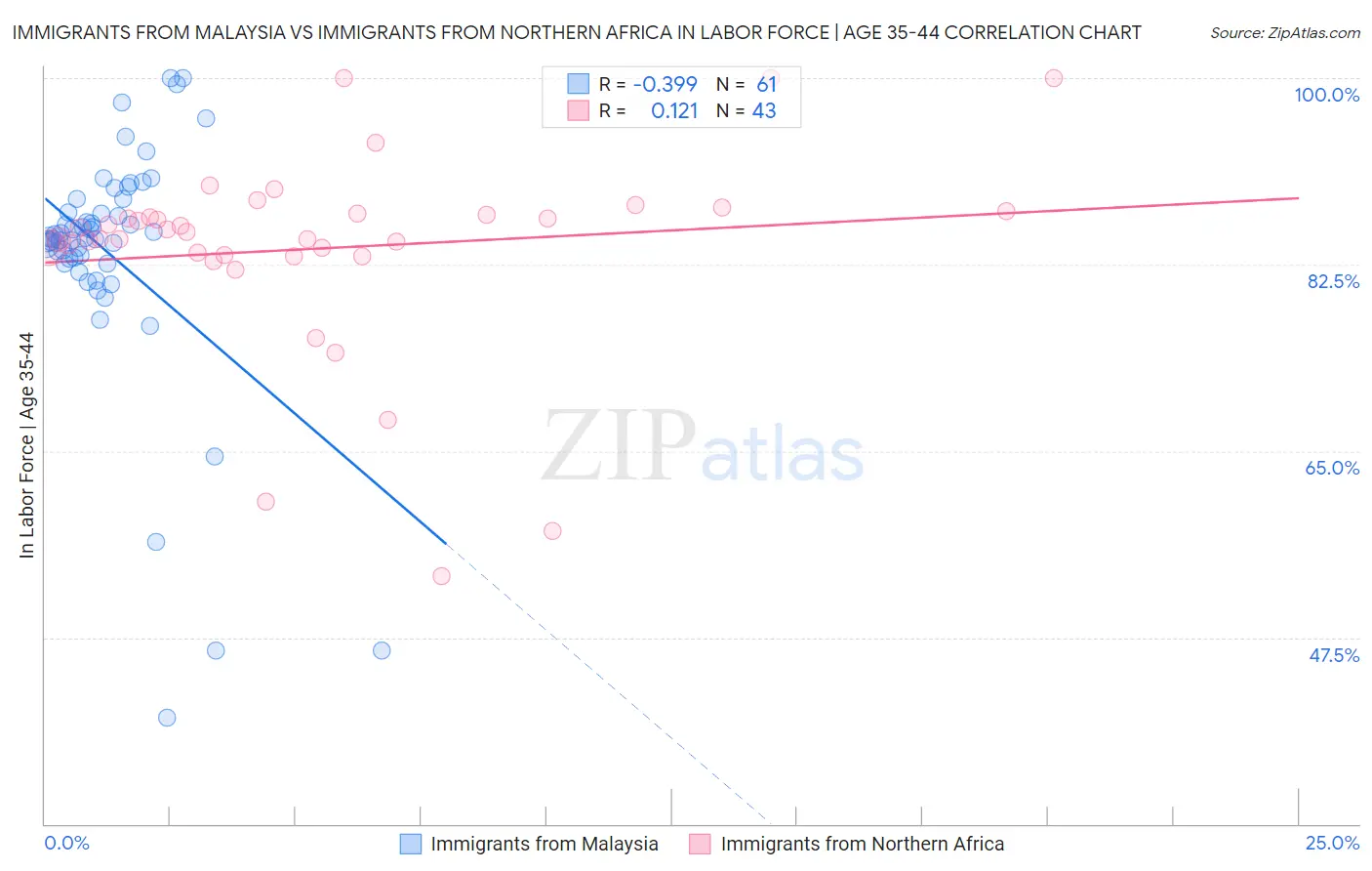 Immigrants from Malaysia vs Immigrants from Northern Africa In Labor Force | Age 35-44