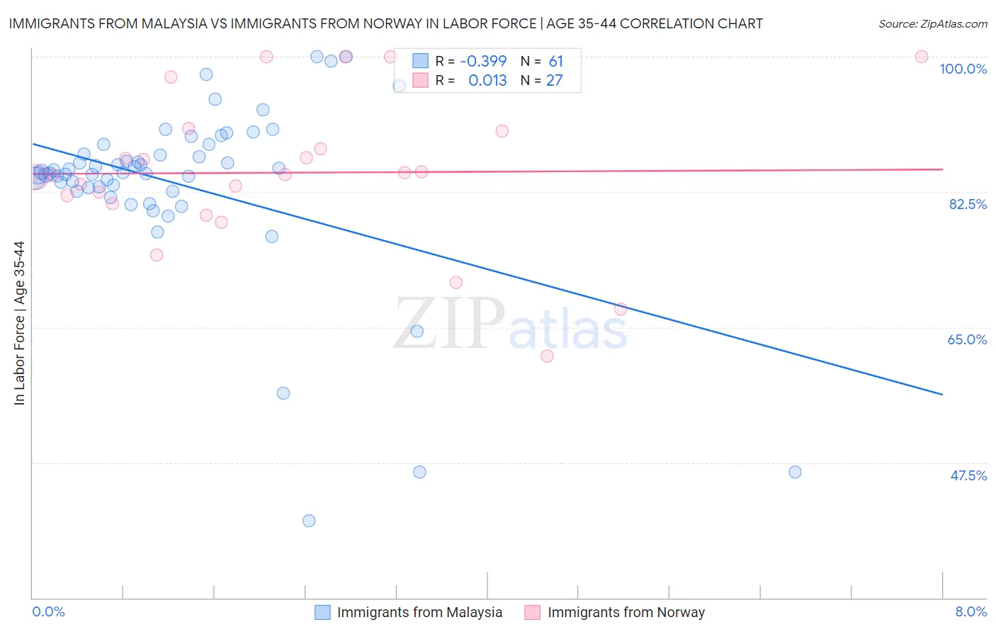 Immigrants from Malaysia vs Immigrants from Norway In Labor Force | Age 35-44