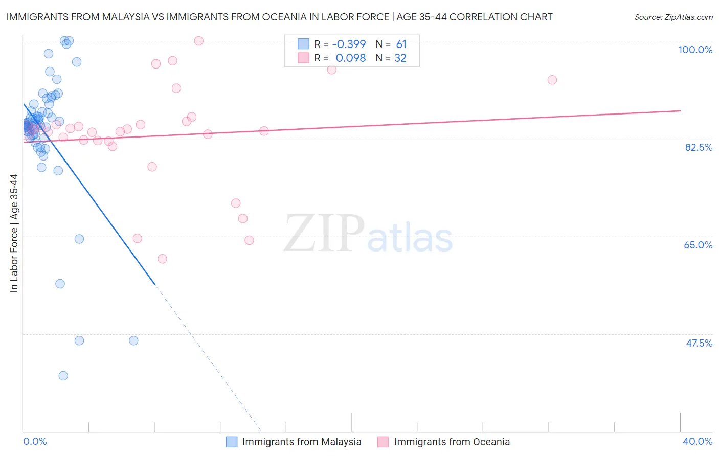Immigrants from Malaysia vs Immigrants from Oceania In Labor Force | Age 35-44