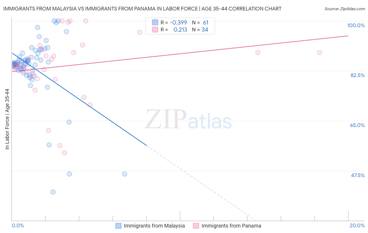 Immigrants from Malaysia vs Immigrants from Panama In Labor Force | Age 35-44