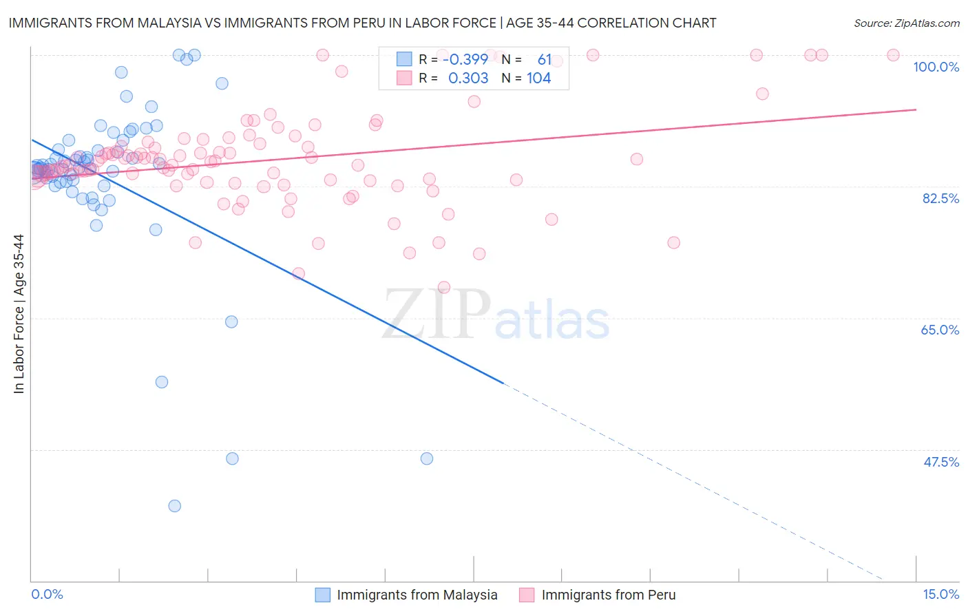 Immigrants from Malaysia vs Immigrants from Peru In Labor Force | Age 35-44