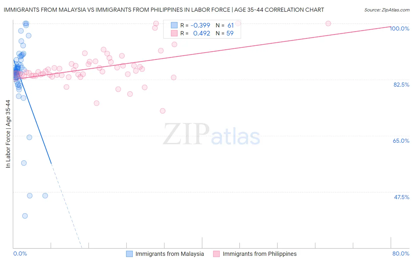 Immigrants from Malaysia vs Immigrants from Philippines In Labor Force | Age 35-44