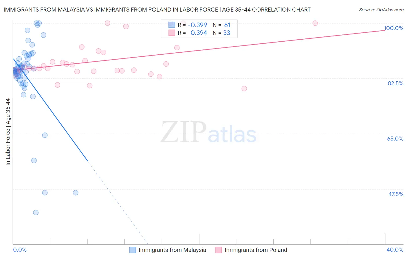 Immigrants from Malaysia vs Immigrants from Poland In Labor Force | Age 35-44