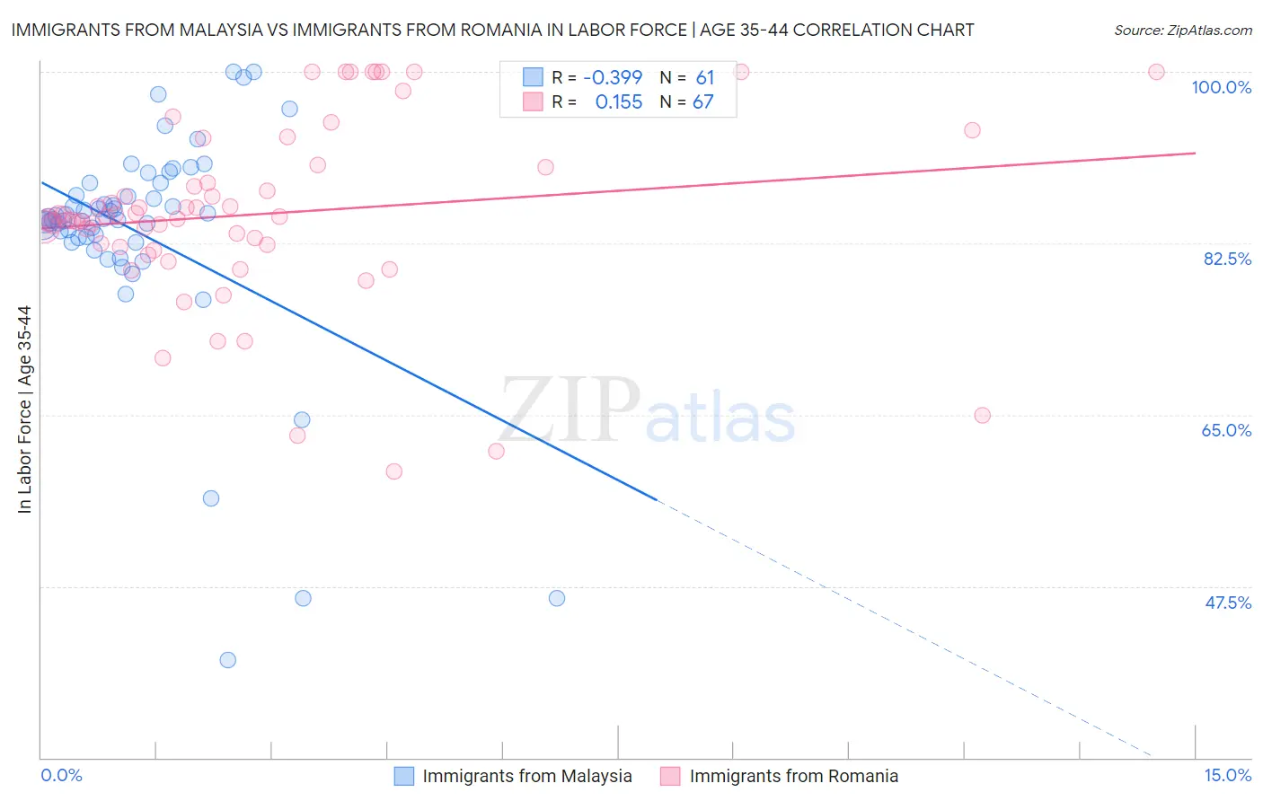 Immigrants from Malaysia vs Immigrants from Romania In Labor Force | Age 35-44