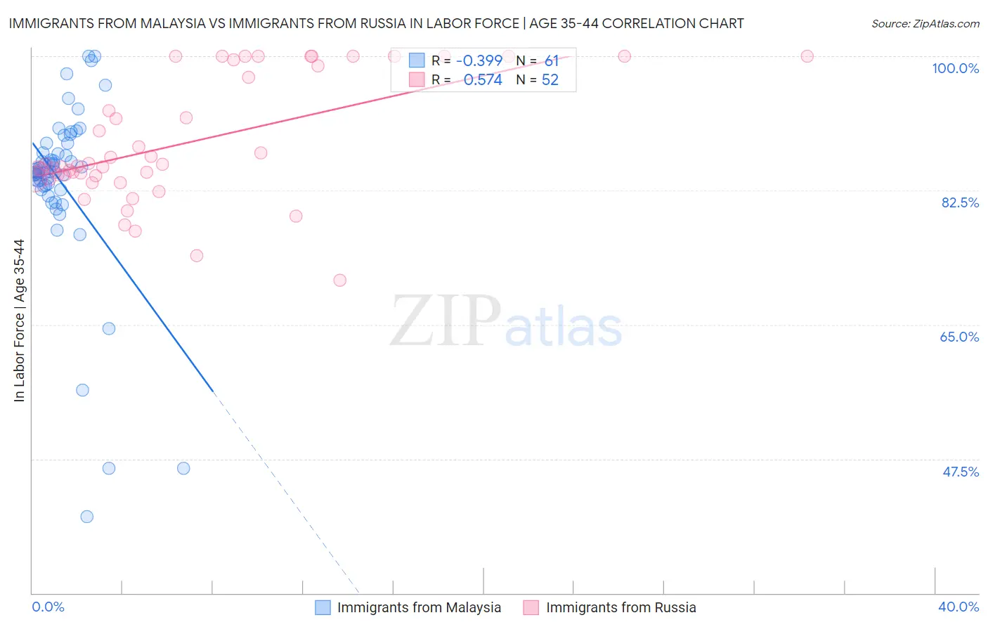 Immigrants from Malaysia vs Immigrants from Russia In Labor Force | Age 35-44