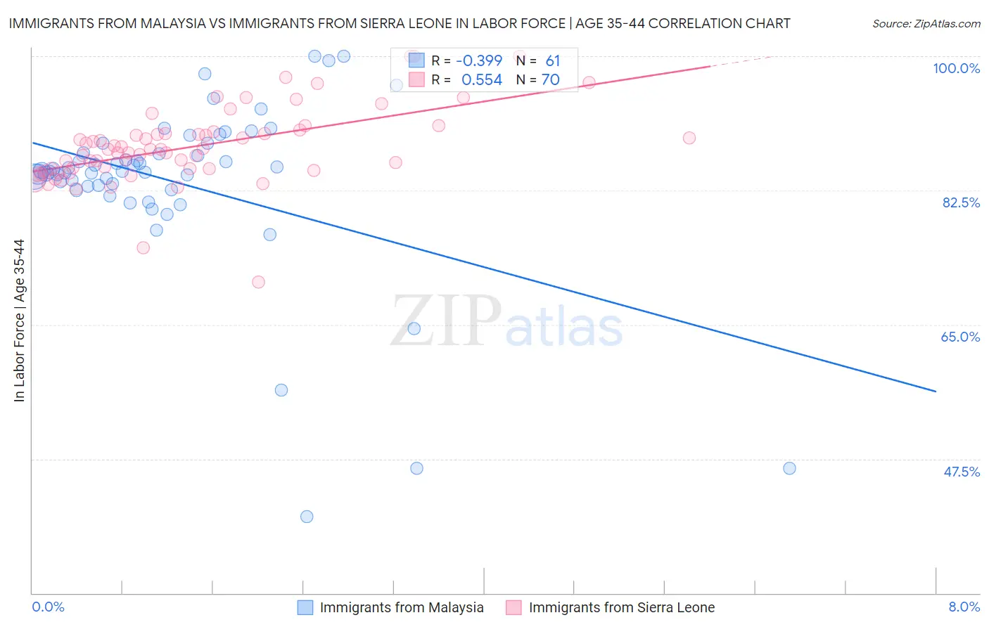 Immigrants from Malaysia vs Immigrants from Sierra Leone In Labor Force | Age 35-44