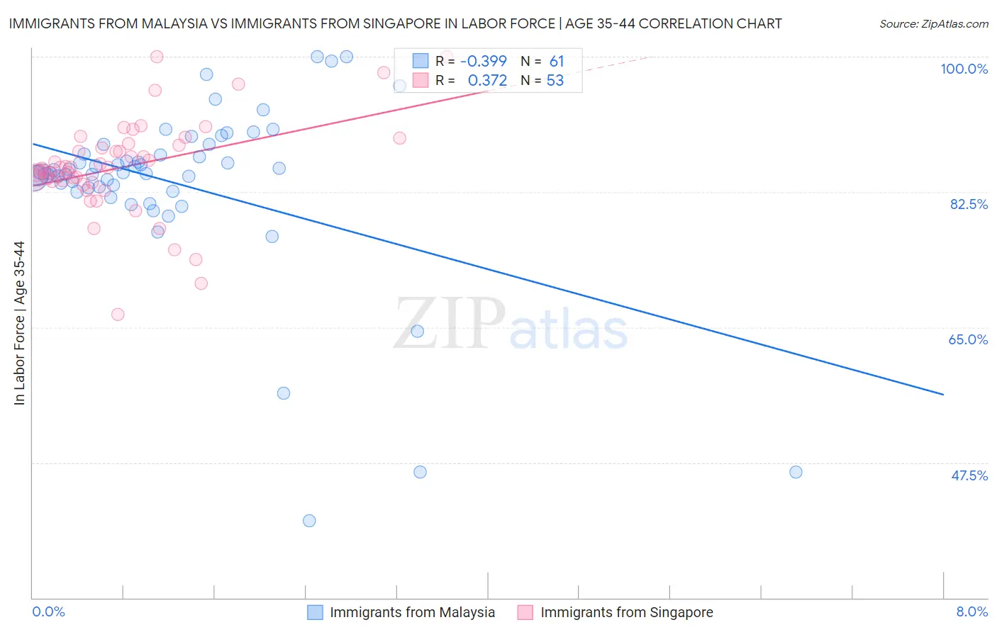 Immigrants from Malaysia vs Immigrants from Singapore In Labor Force | Age 35-44