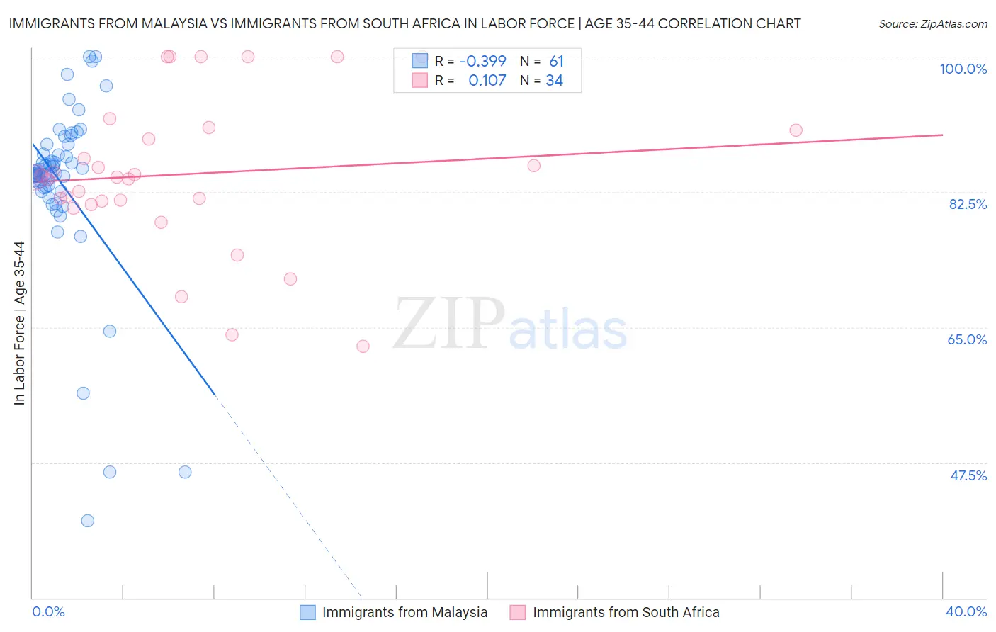 Immigrants from Malaysia vs Immigrants from South Africa In Labor Force | Age 35-44